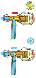 robinet thermostatique