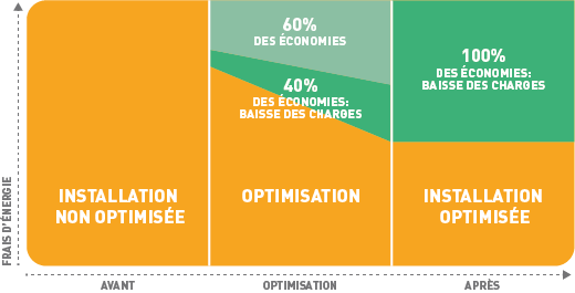 Schema optimisation chauffage